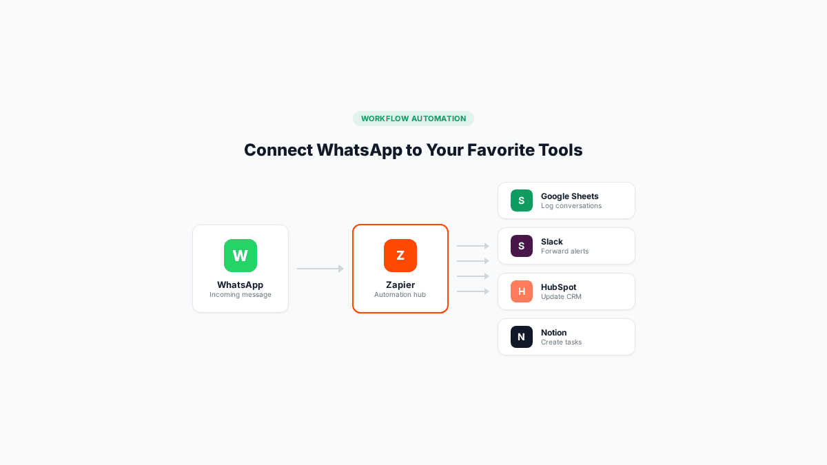 Flujo de automatización de Zapier conectando WhatsApp con herramientas de productividad