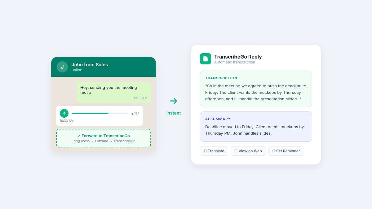 رسالة صوتية في WhatsApp يتم إعادة توجيهها إلى TranscribeGo مع استجابة التفريغ التلقائي التي تعرض النص وملخص AI وأزرار الإجراءات