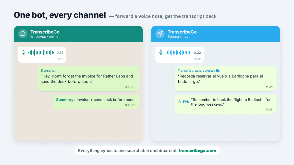 TranscribeGo receiving a WhatsApp voice note and a Telegram audio and returning transcripts, alongside the web dashboard