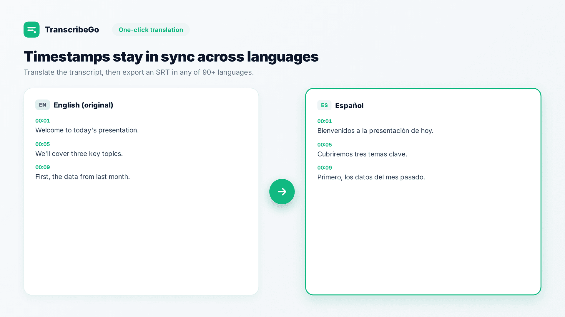 TranscribeGo translation panel showing a transcript being translated to another language with timestamps preserved