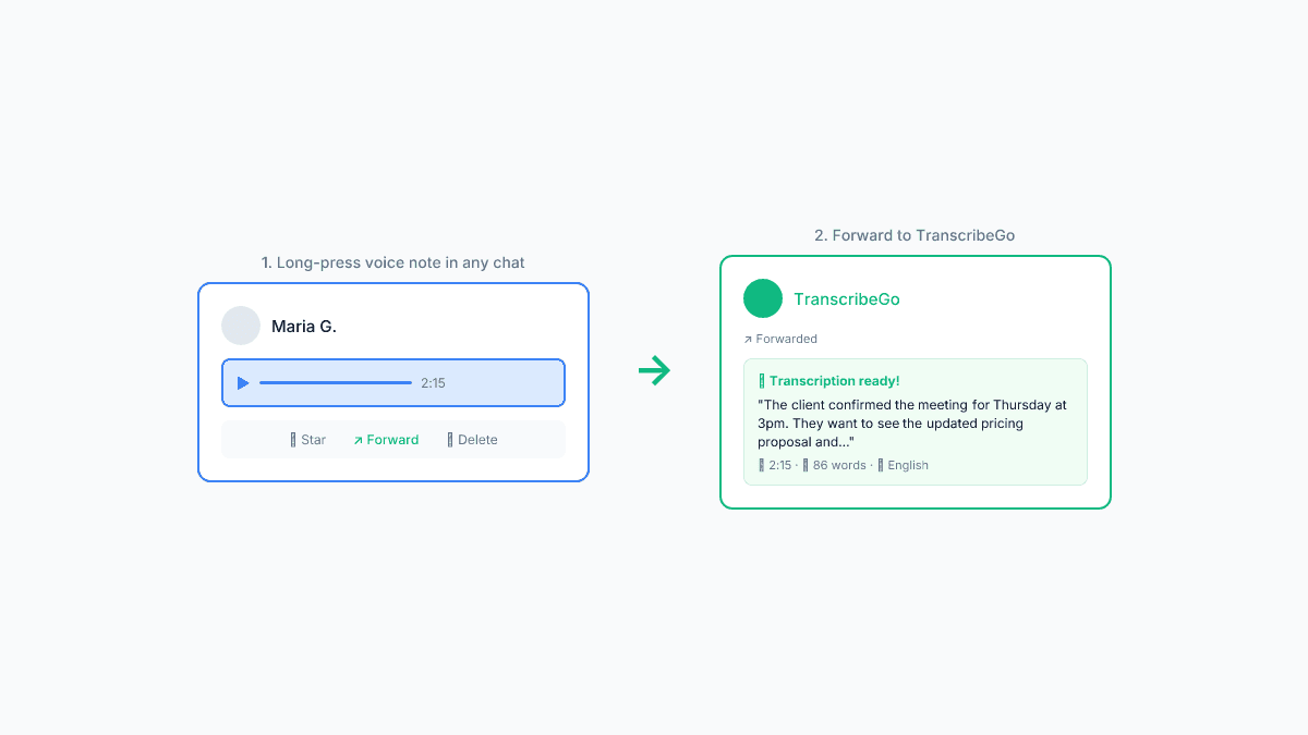 TranscribeGo WhatsApp conversation showing voice note forwarded and transcription received