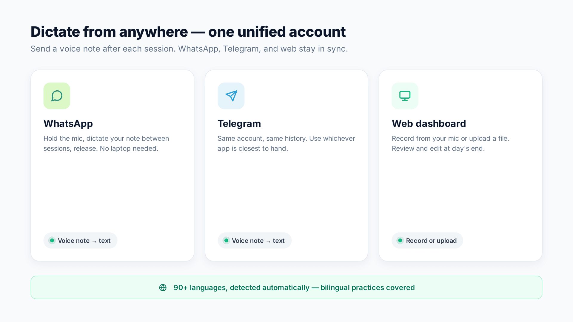 TranscribeGo-Dashboard mit einer Mikrofon-Aufnahmeschaltfläche, einem Datei-Upload-Bereich und WhatsApp- und Telegram-Kanaloptionen zum Diktieren von Therapienotizen