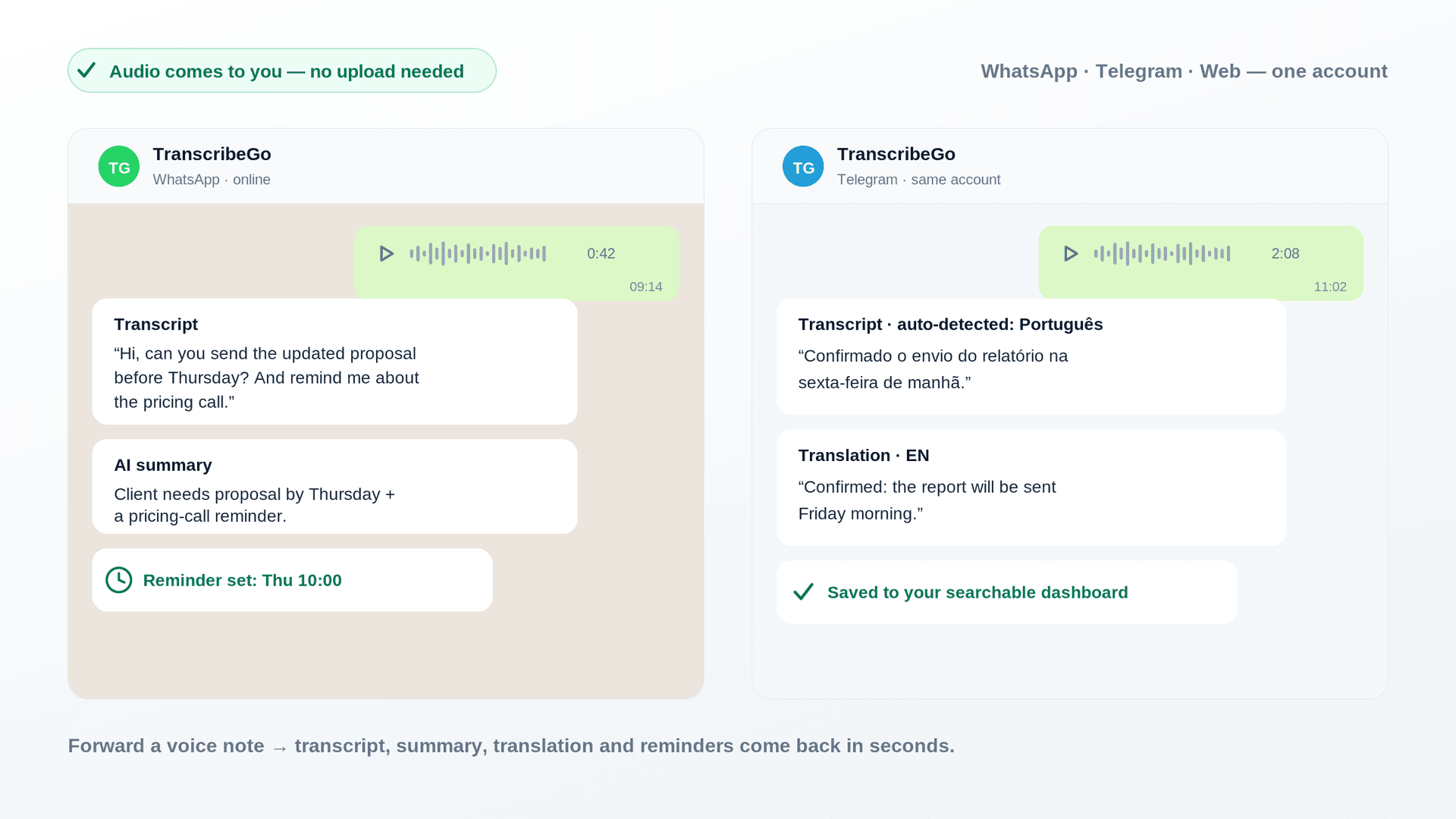 TranscribeGo receiving a WhatsApp voice note and a Telegram audio and returning transcripts, alongside the web dashboard