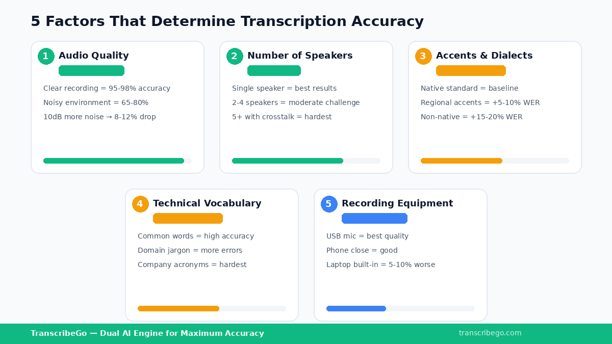 Infografik mit fünf Faktoren, die die Transkriptionsgenauigkeit beeinflussen: Audioqualität, Anzahl der Sprecher, Akzente, Fachvokabular und Aufnahmeausrüstung mit ihren Auswirkungsstufen