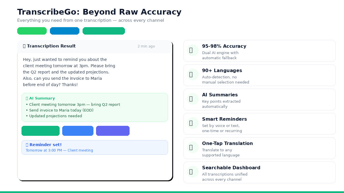 TranscribeGo-Dashboard mit einer Transkription, KI-Zusammenfassung, Übersetzungsoptionen, Erinnerungsfunktion und Multi-Channel-Zugriff über WhatsApp, Telegram und Web